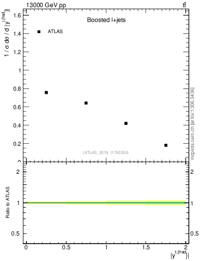 Plot of top.y in 13000 GeV pp collisions