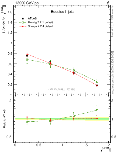 Plot of top.y in 13000 GeV pp collisions