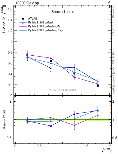 Plot of top.y in 13000 GeV pp collisions
