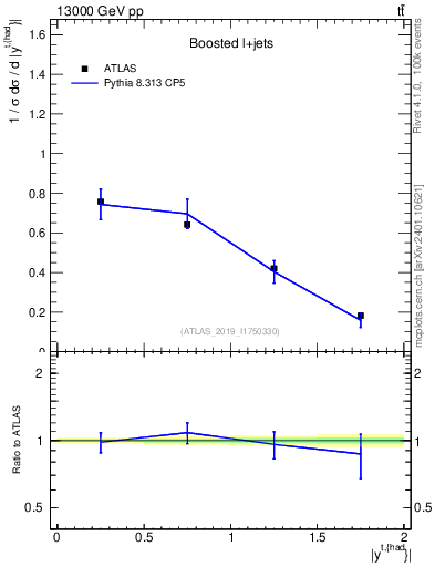 Plot of top.y in 13000 GeV pp collisions