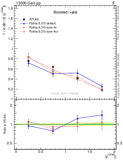 Plot of top.y in 13000 GeV pp collisions