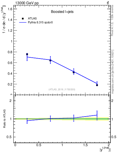 Plot of top.y in 13000 GeV pp collisions