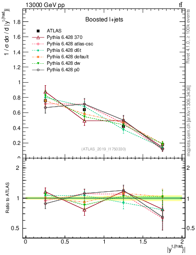 Plot of top.y in 13000 GeV pp collisions