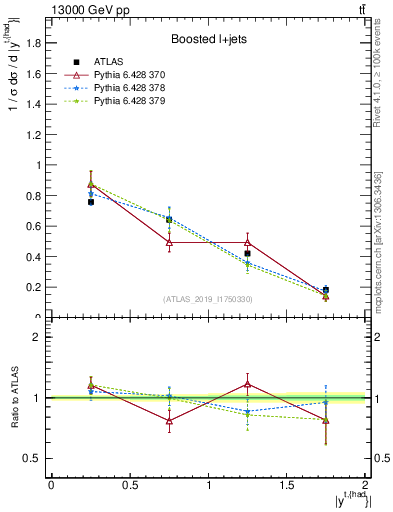 Plot of top.y in 13000 GeV pp collisions