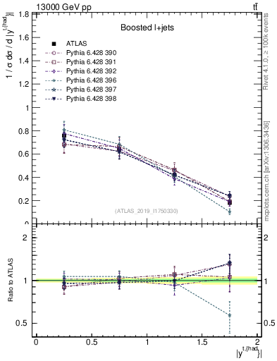 Plot of top.y in 13000 GeV pp collisions