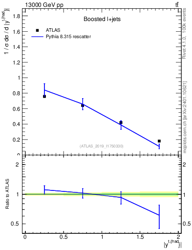 Plot of top.y in 13000 GeV pp collisions