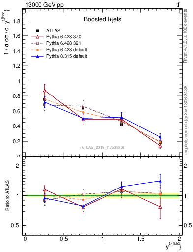 Plot of top.y in 13000 GeV pp collisions