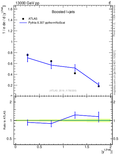Plot of top.y in 13000 GeV pp collisions