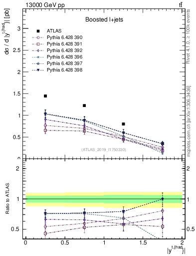 Plot of top.y in 13000 GeV pp collisions