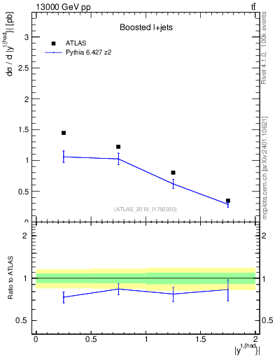 Plot of top.y in 13000 GeV pp collisions