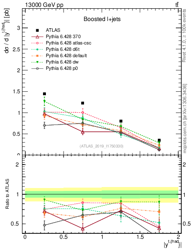 Plot of top.y in 13000 GeV pp collisions