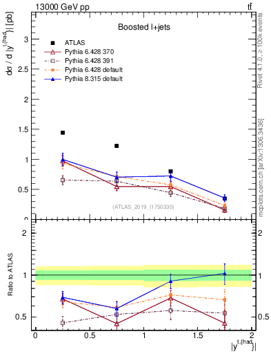 Plot of top.y in 13000 GeV pp collisions