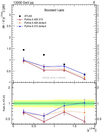 Plot of top.y in 13000 GeV pp collisions