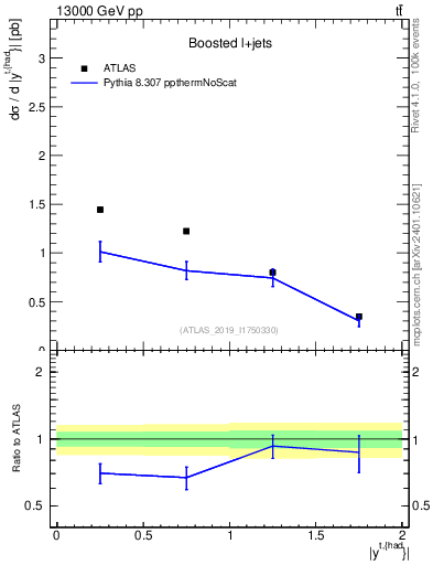Plot of top.y in 13000 GeV pp collisions