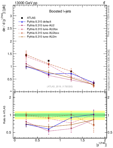 Plot of top.y in 13000 GeV pp collisions