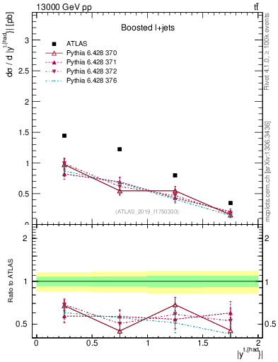 Plot of top.y in 13000 GeV pp collisions
