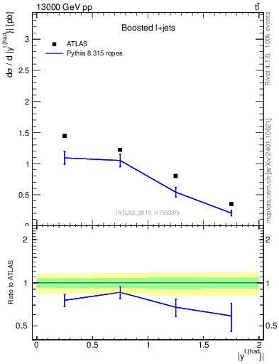 Plot of top.y in 13000 GeV pp collisions