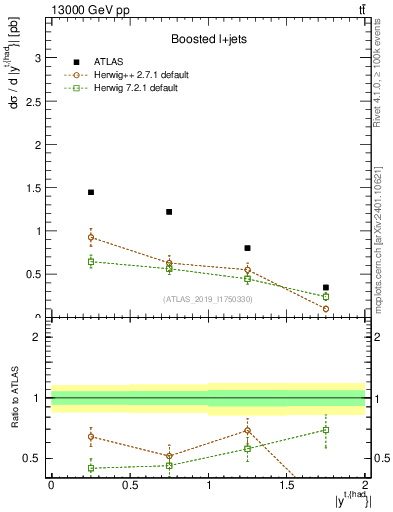 Plot of top.y in 13000 GeV pp collisions