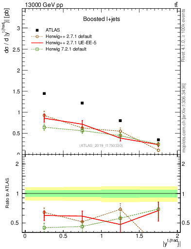 Plot of top.y in 13000 GeV pp collisions