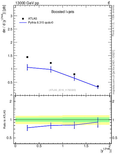 Plot of top.y in 13000 GeV pp collisions