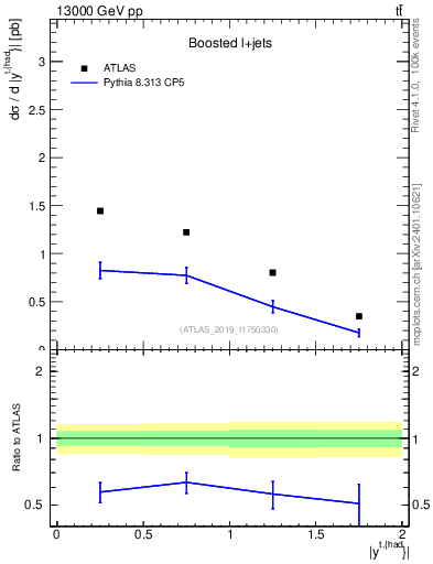 Plot of top.y in 13000 GeV pp collisions