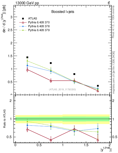 Plot of top.y in 13000 GeV pp collisions