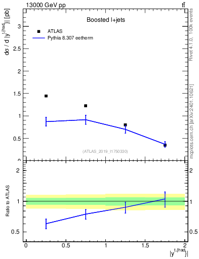 Plot of top.y in 13000 GeV pp collisions