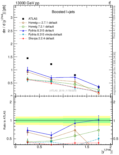 Plot of top.y in 13000 GeV pp collisions