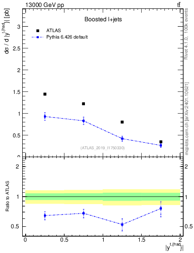 Plot of top.y in 13000 GeV pp collisions