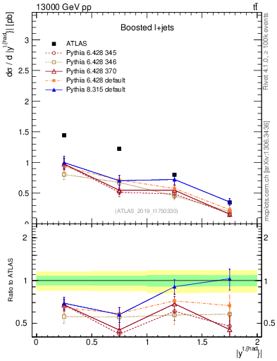 Plot of top.y in 13000 GeV pp collisions