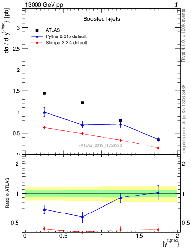 Plot of top.y in 13000 GeV pp collisions