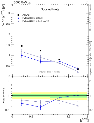 Plot of top.y in 13000 GeV pp collisions