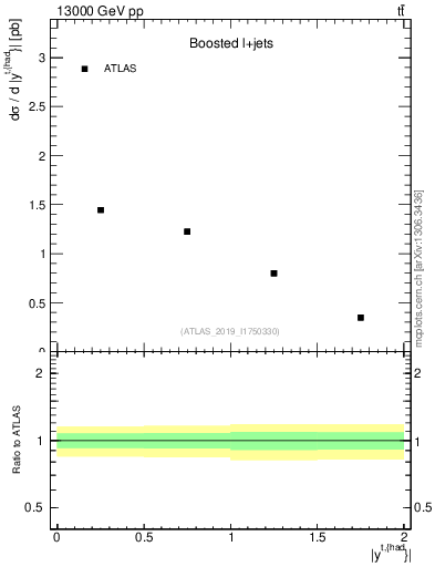 Plot of top.y in 13000 GeV pp collisions