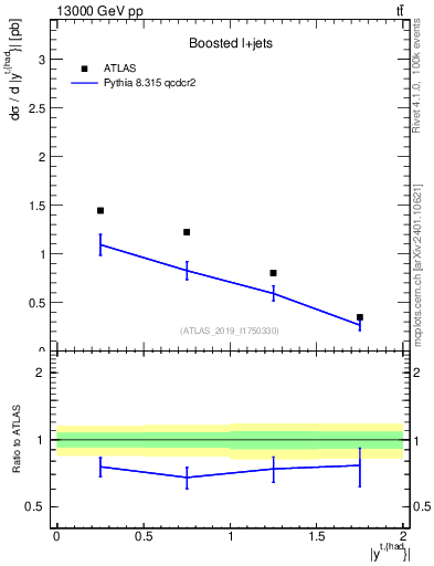 Plot of top.y in 13000 GeV pp collisions