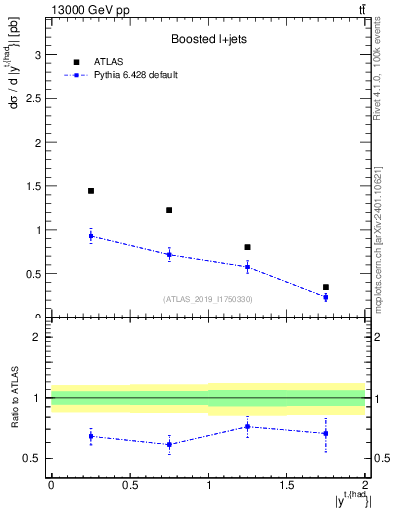 Plot of top.y in 13000 GeV pp collisions