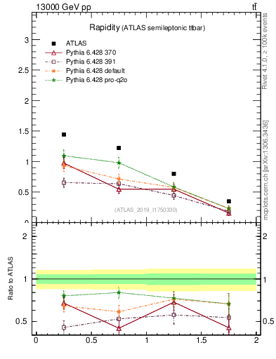 Plot of top.y in 13000 GeV pp collisions