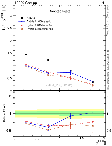 Plot of top.y in 13000 GeV pp collisions