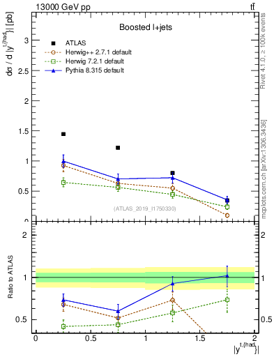 Plot of top.y in 13000 GeV pp collisions