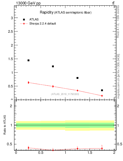 Plot of top.y in 13000 GeV pp collisions