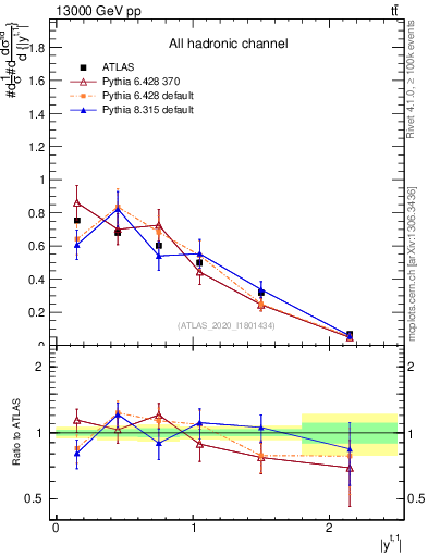 Plot of top.y in 13000 GeV pp collisions