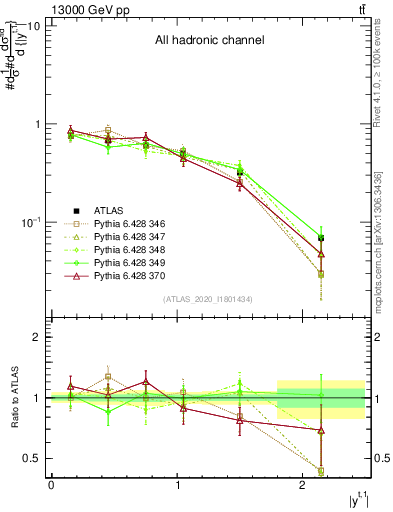 Plot of top.y in 13000 GeV pp collisions