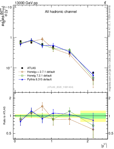 Plot of top.y in 13000 GeV pp collisions
