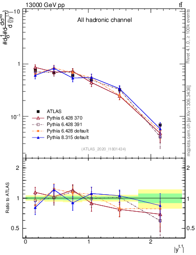Plot of top.y in 13000 GeV pp collisions