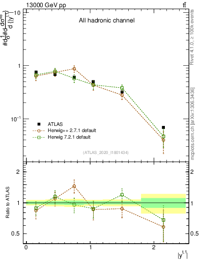 Plot of top.y in 13000 GeV pp collisions