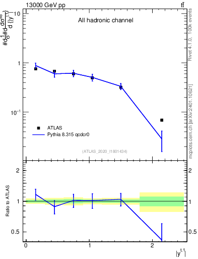 Plot of top.y in 13000 GeV pp collisions