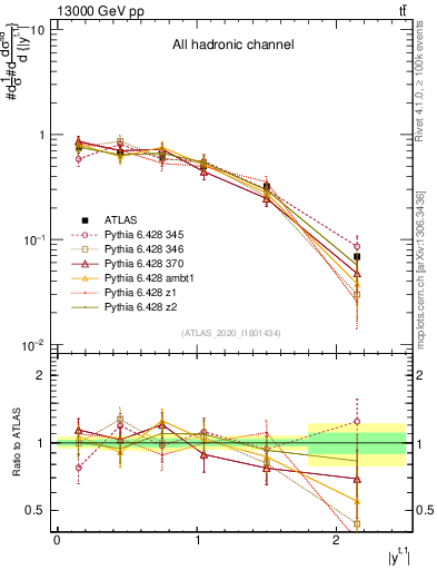 Plot of top.y in 13000 GeV pp collisions