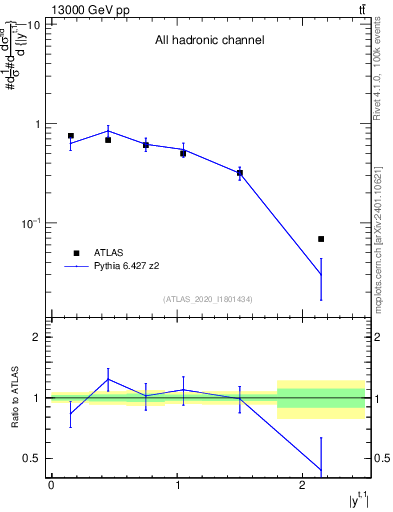 Plot of top.y in 13000 GeV pp collisions