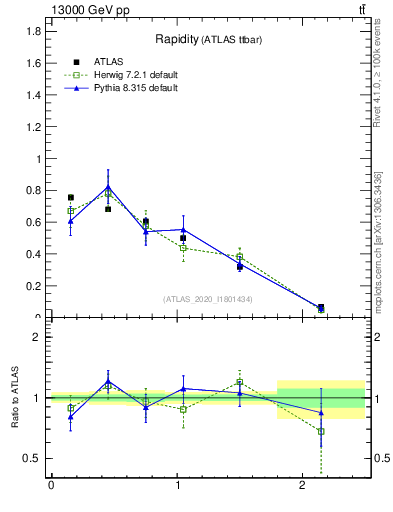Plot of top.y in 13000 GeV pp collisions