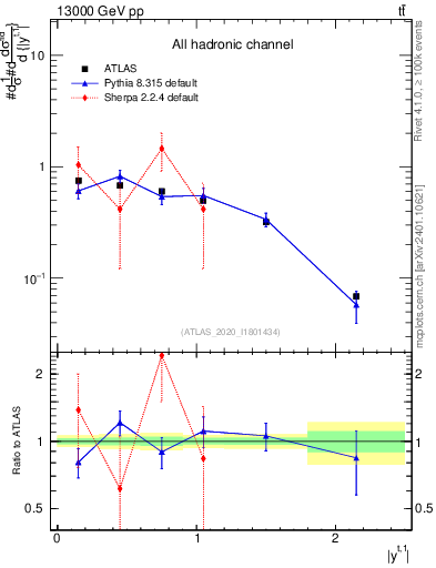 Plot of top.y in 13000 GeV pp collisions