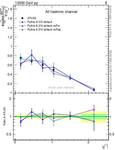 Plot of top.y in 13000 GeV pp collisions
